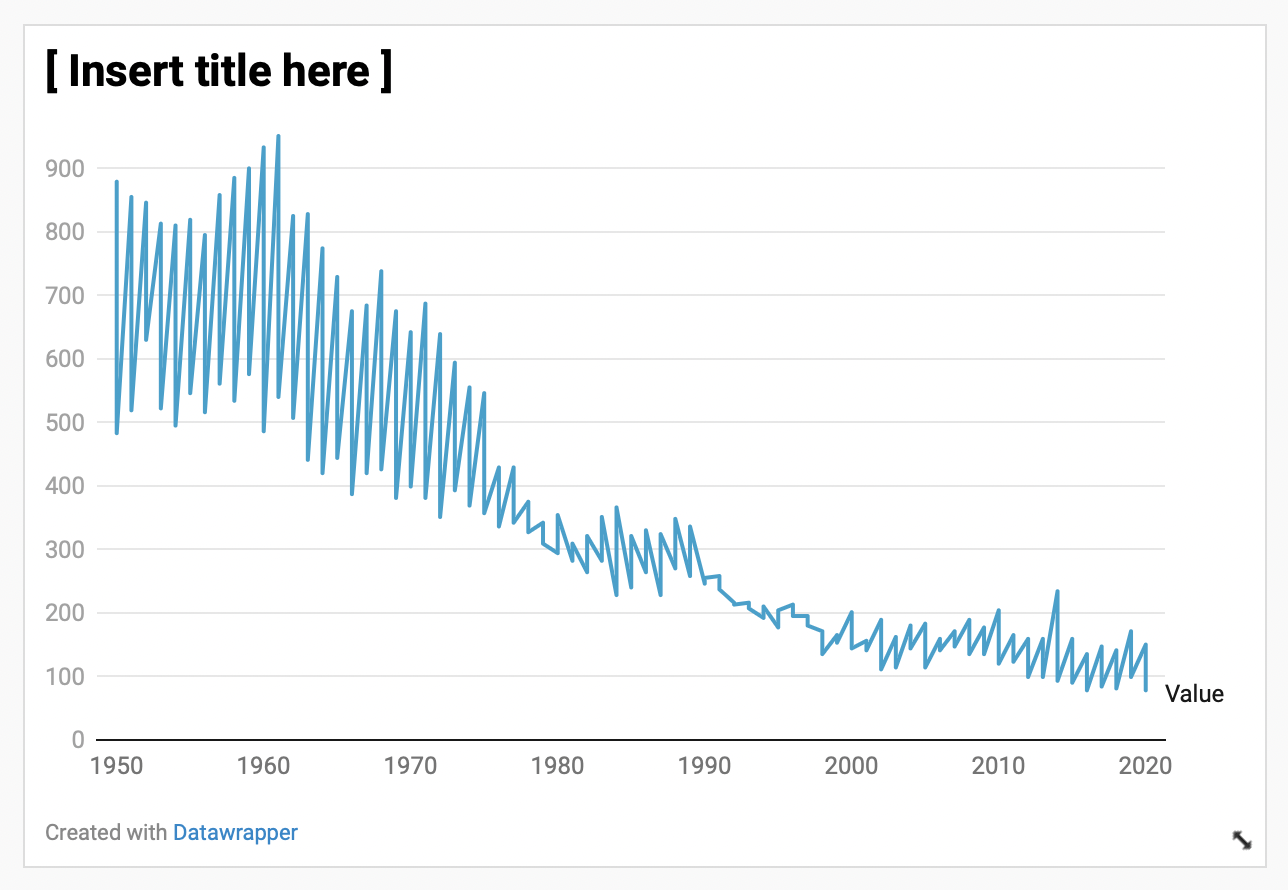 Screenshot of a line graph with two variables in a single plot